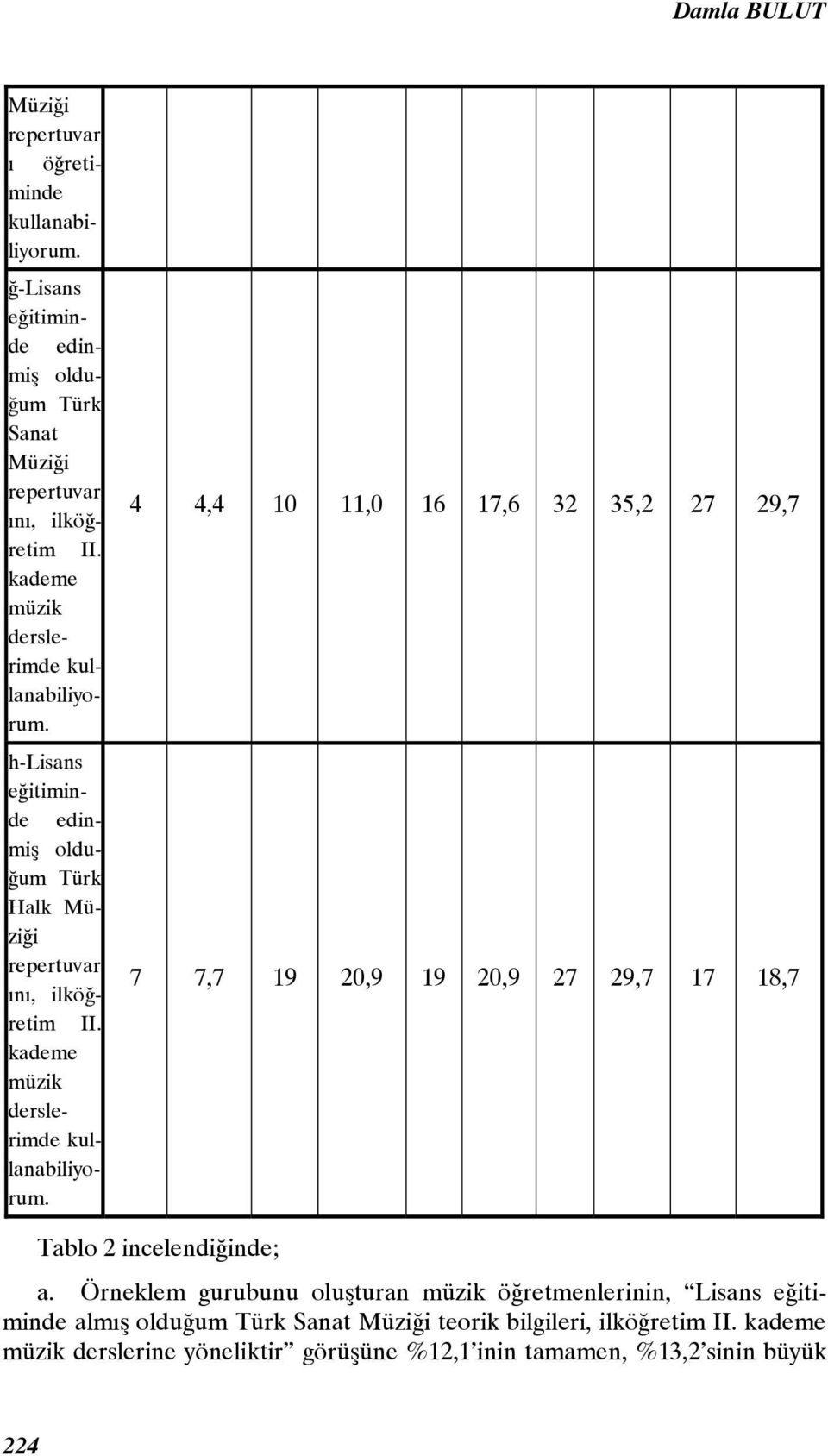 kademe müzik derslerimde kullanabiliyorum. 4 4,4 10 11,0 16 17,6 32 35,2 27 29,7 7 7,7 19 20,9 19 20,9 27 29,7 17 18,7 Tablo 2 incelendiğinde; a.