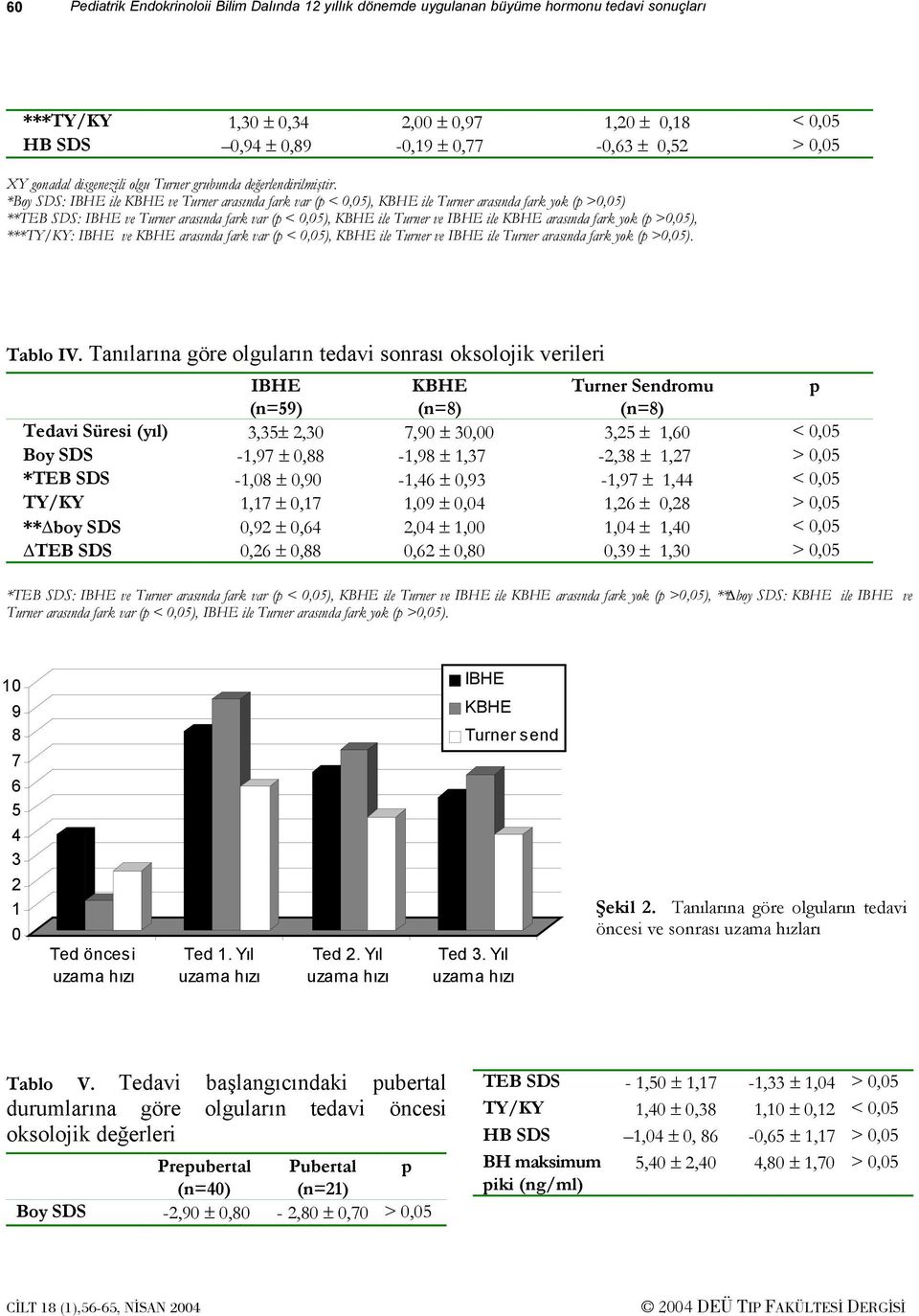 *Boy SDS: IBHE ile KBHE ve Turner arasında fark var (p < 0,05), KBHE ile Turner arasında fark yok (p >0,05) **TEB SDS: IBHE ve Turner arasında fark var (p < 0,05), KBHE ile Turner ve IBHE ile KBHE