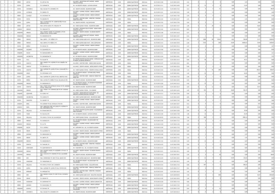 07.2015 14:09 0,97 0 12 0 0 0,00 11,67 0,00 0,00 1 KONYA CĠHANBEYLĠ Fider: BULDUK TM: CĠHANBEYLĠ TM OG - SĠGORTA ARIZASI - BĠLĠNMEYEN DAĞITIM OG UZUN ġebeke ĠġLETMECĠSĠ Bildirimsiz 01.07.2015 13:15 01.