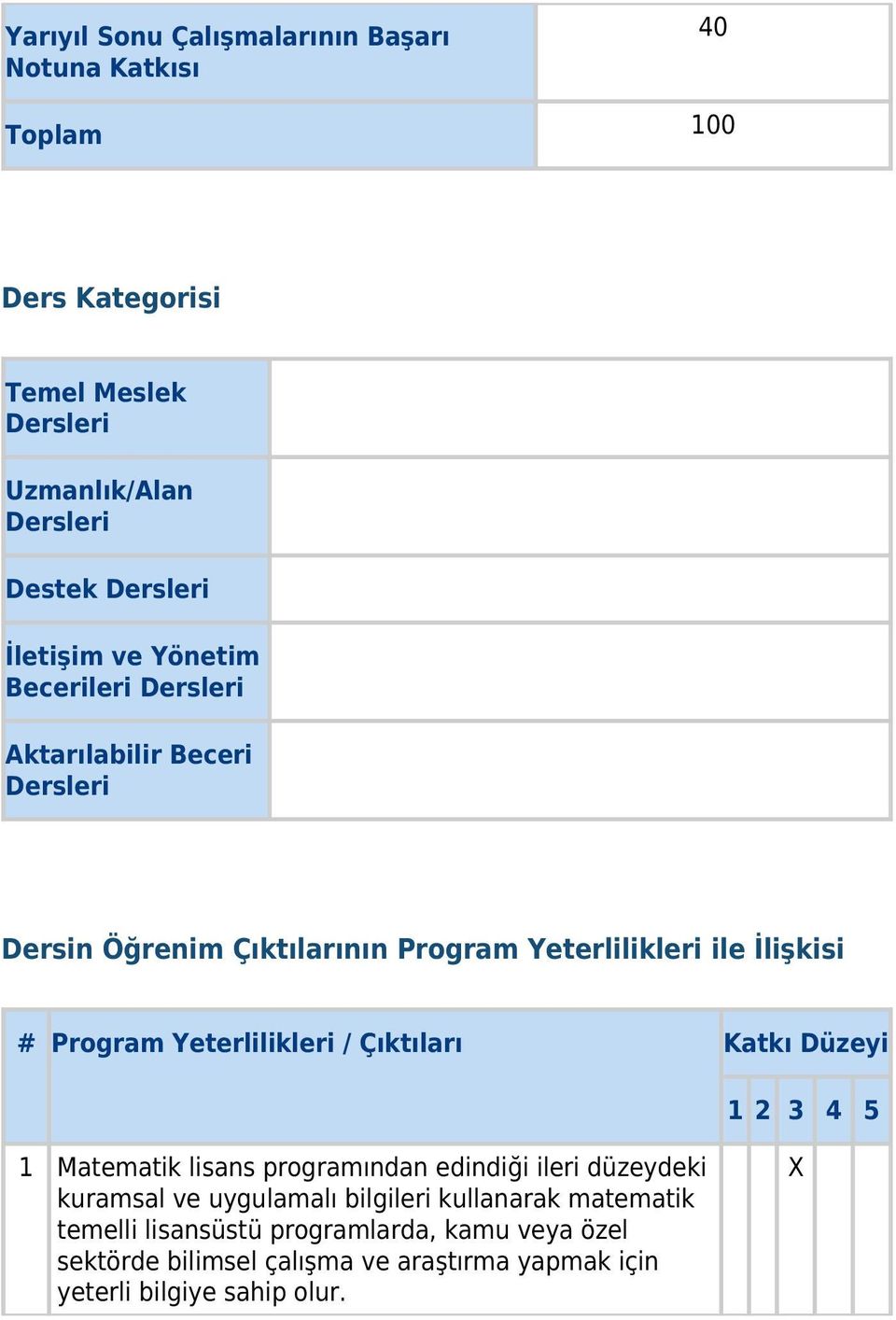 Program Yeterlilikleri / Çıktıları Katkı Düzeyi 1 2 3 4 5 1 Matematik lisans programından edindiği ileri düzeydeki kuramsal ve uygulamalı