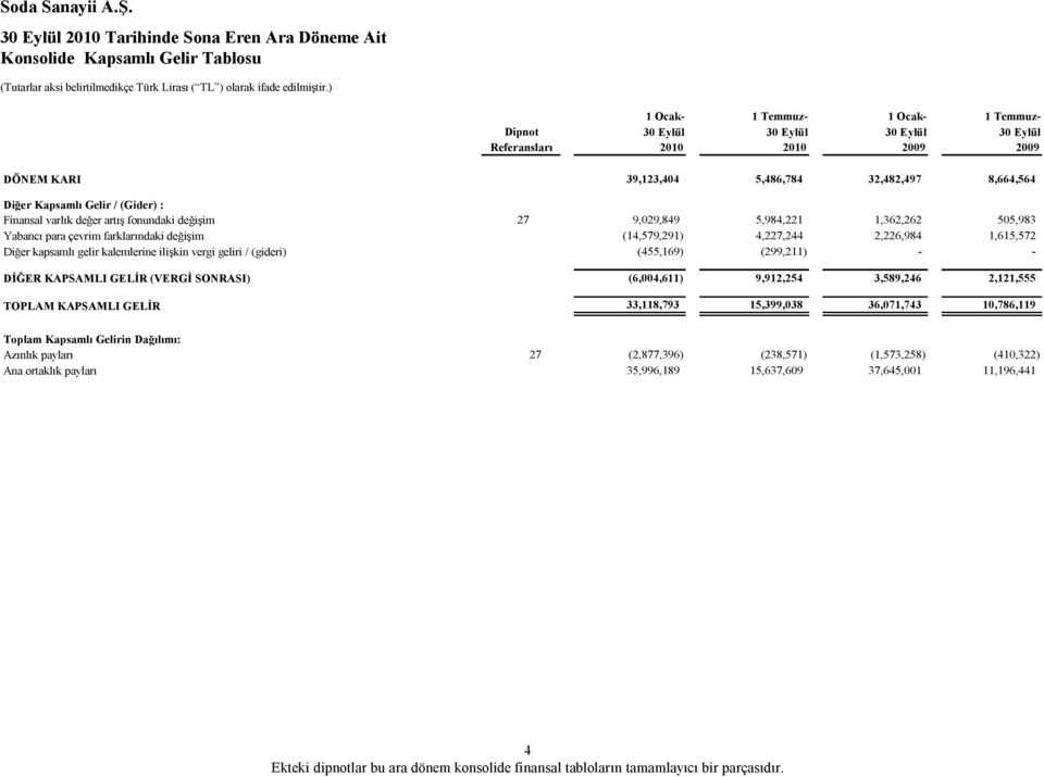 1,615,572 Diğer kapsamlı gelir kalemlerine ilişkin vergi geliri / (gideri) (455,169) (299,211) - - DİĞER KAPSAMLI GELİR (VERGİ SONRASI) (6,004,611) 9,912,254 3,589,246 2,121,555 TOPLAM KAPSAMLI GELİR