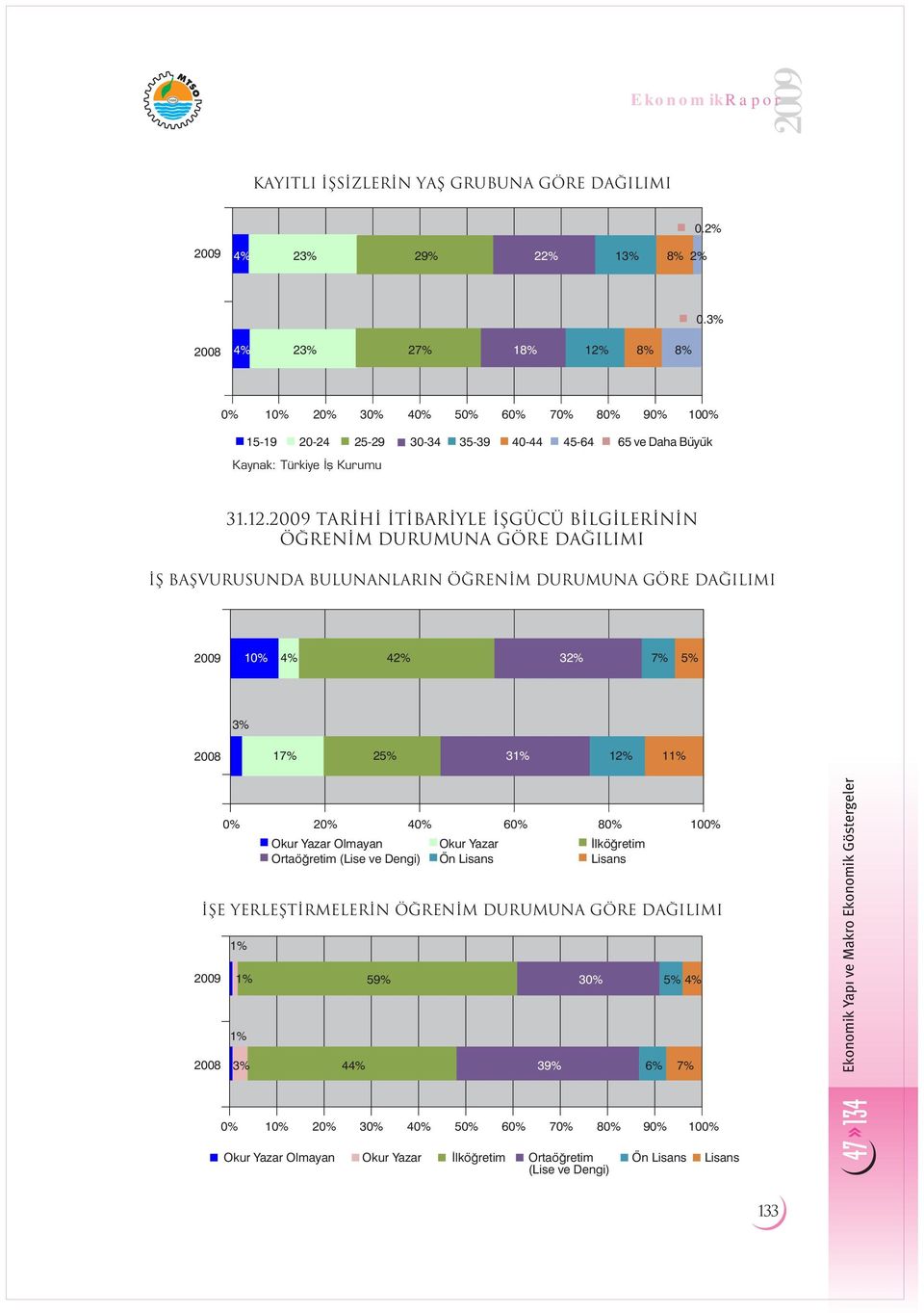 TAR H T BAR YLE figücü B LG LER N N Ö REN M DURUMUNA GÖRE DA ILIMI fi BAfiVURUSUNDA BULUNANLARIN Ö REN M DURUMUNA GÖRE DA ILIMI 1% 42% 32%