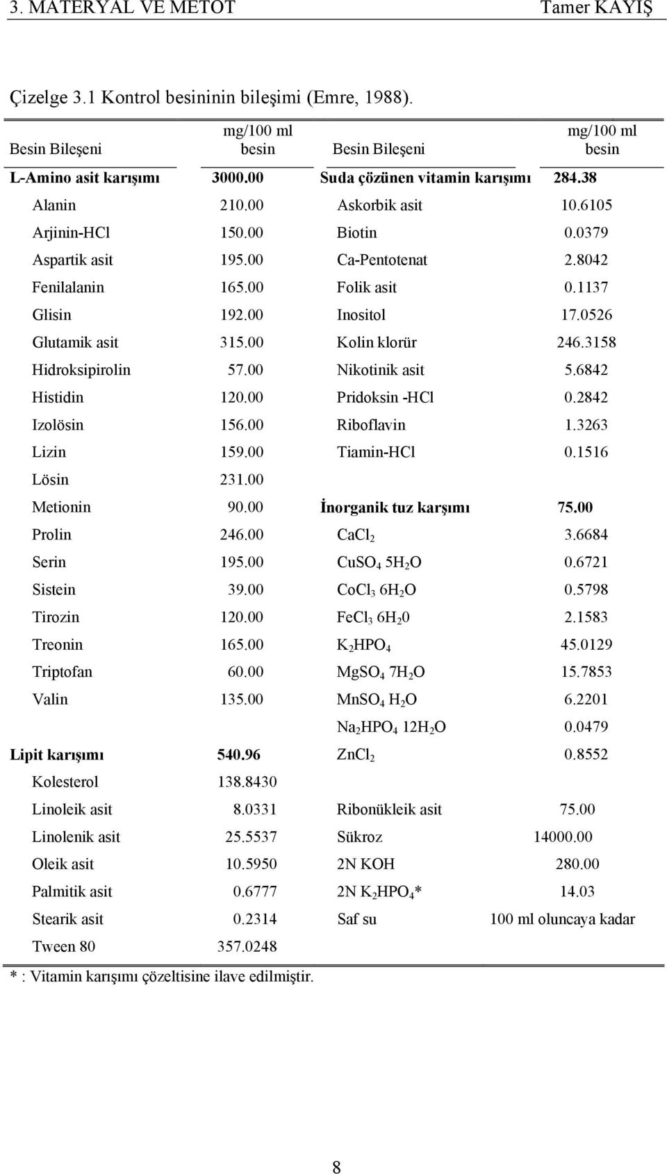 0526 Glutamik asit 315.00 Kolin klorür 246.3158 Hidroksipirolin 57.00 Nikotinik asit 5.6842 Histidin 120.00 Pridoksin -HCl 0.2842 Izolösin 156.00 Riboflavin 1.3263 Lizin 159.00 Tiamin-HCl 0.