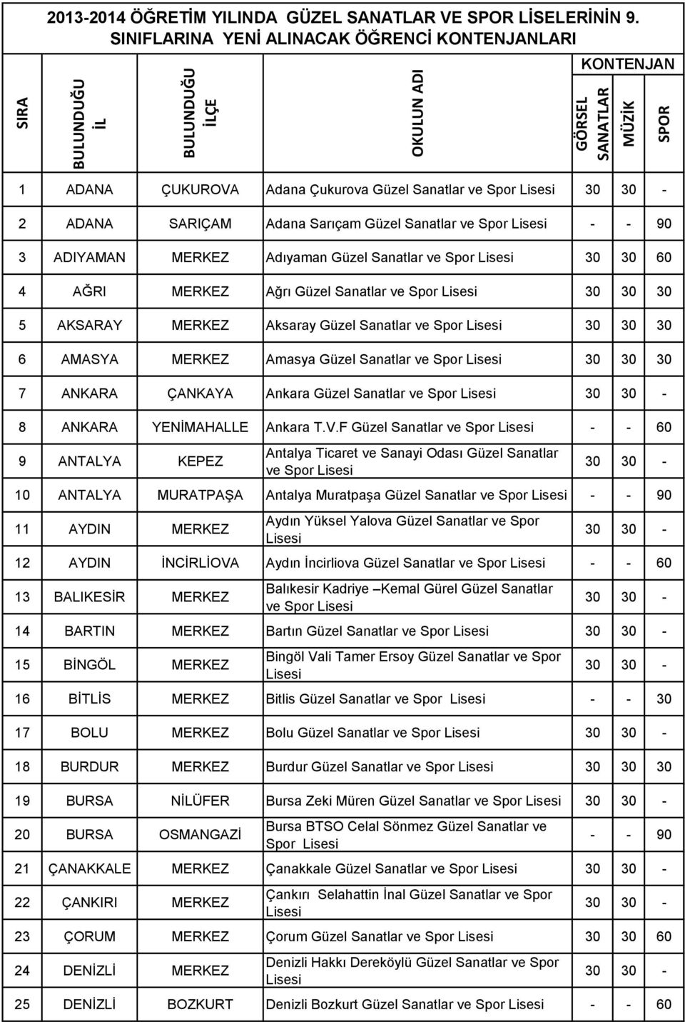 Spor 30 30 60 4 AĞRI MERKEZ Ağrı Güzel Sanatlar ve Spor 5 AKSARAY MERKEZ Aksaray Güzel Sanatlar ve Spor 6 AMASYA MERKEZ Amasya Güzel Sanatlar ve Spor 7 ANKARA ÇANKAYA Ankara Güzel Sanatlar ve Spor 8