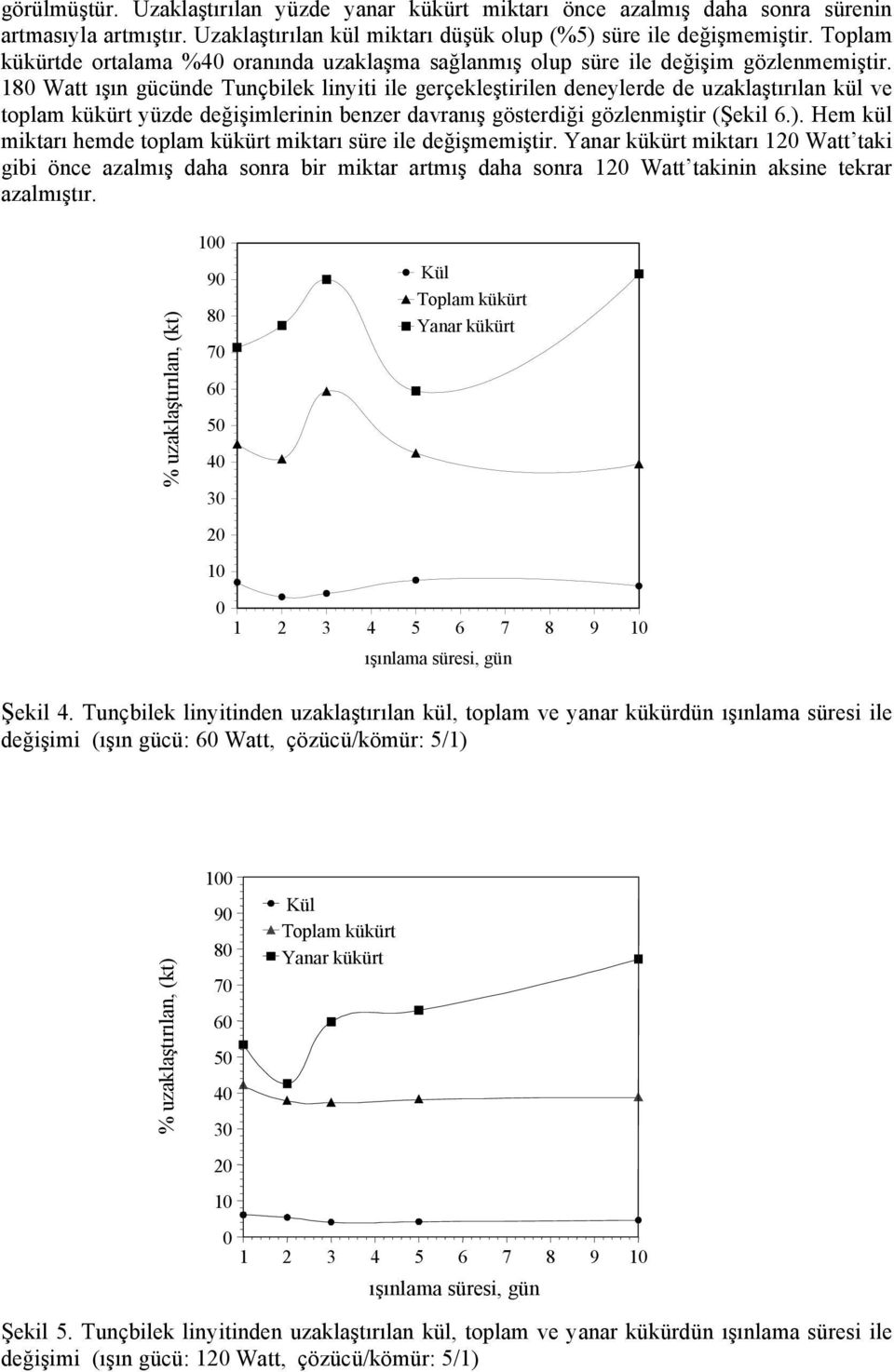 18 Watt ışın gücünde Tunçbilek linyiti ile gerçekleştirilen deneylerde de uzaklaştırılan kül ve toplam kükürt yüzde değişimlerinin benzer davranış gösterdiği gözlenmiştir (Şekil 6.).