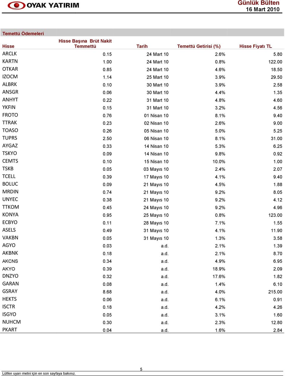 40 TTRAK 0.23 02 Nisan 10 2.6% 9.00 TOASO 0.26 05 Nisan 10 5.0% 5.25 TUPRS 2.50 06 Nisan 10 8.1% 31.00 AYGAZ 0.33 14 Nisan 10 5.3% 6.25 TSKYO 0.09 14 Nisan 10 9.8% 0.92 CEMTS 0.10 15 Nisan 10 10.0% 1.