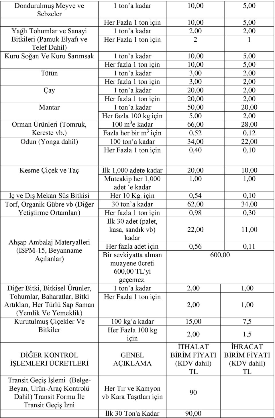 a kadar 50,00 20,00 Her fazla 100 kg 5,00 2,00 Orman Ürünleri (Tomruk, 100 m 3 e kadar 66,00 28,00 Kereste vb.