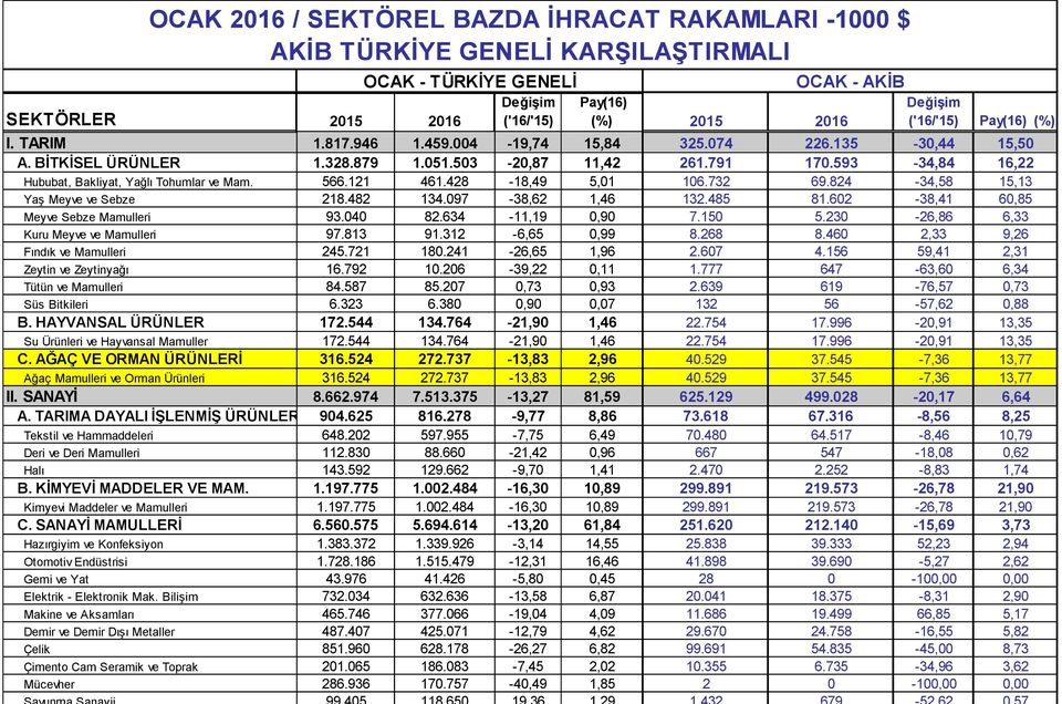 566.121 461.428-18,49 5,01 106.732 69.824-34,58 15,13 Yaş Meyve ve Sebze 218.482 134.097-38,62 1,46 132.485 81.602-38,41 60,85 Meyve Sebze Mamulleri 93.040 82.634-11,19 0,90 7.150 5.