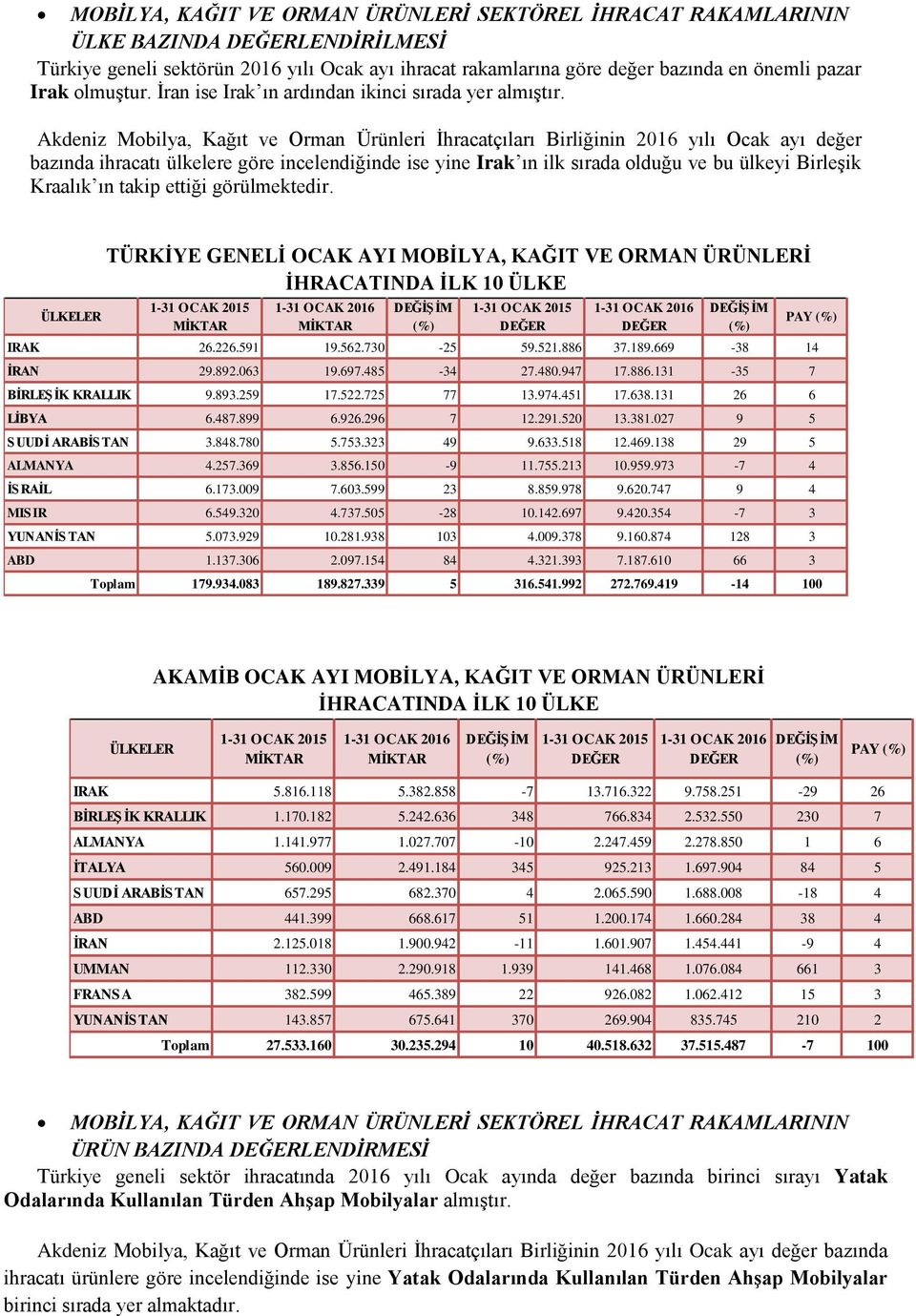 Akdeniz Mobilya, Kağıt ve Orman Ürünleri İhracatçıları Birliğinin 2016 yılı Ocak ayı değer bazında ihracatı ülkelere göre incelendiğinde ise yine Irak ın ilk sırada olduğu ve bu ülkeyi Birleşik