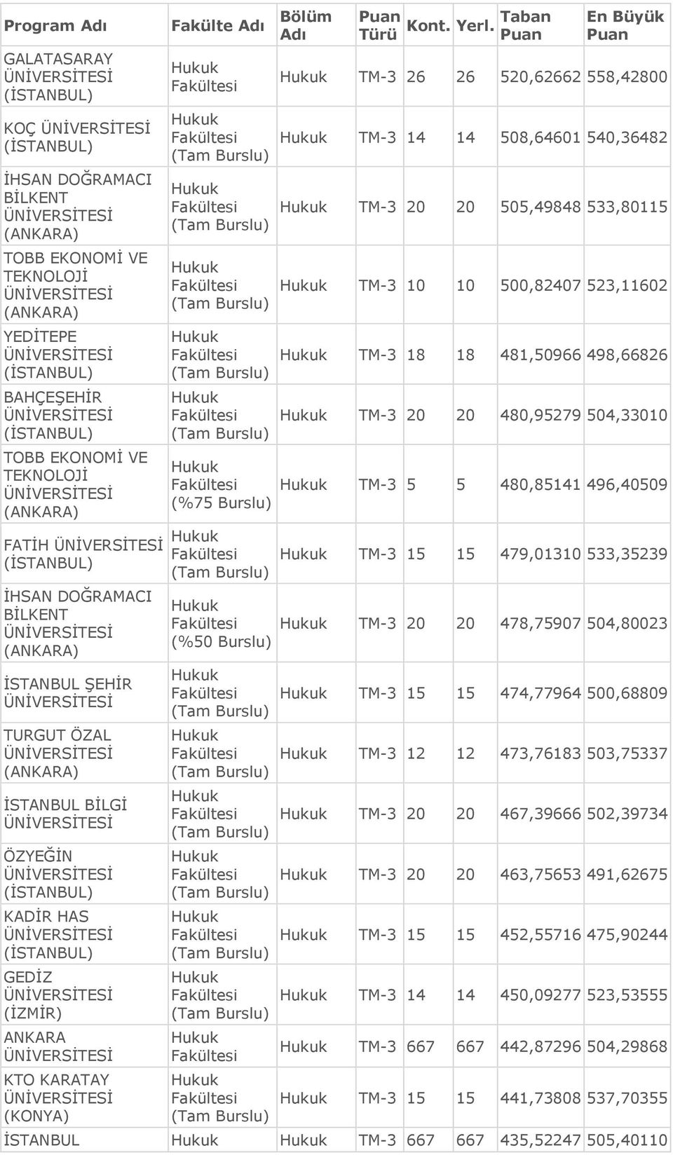 Taban Puan En Büyük Puan TM-3 26 26 520,62662 558,42800 TM-3 14 14 508,64601 540,36482 TM-3 20 20 505,49848 533,80115 TM-3 10 10 500,82407 523,11602 TM-3 18 18 481,50966 498,66826 TM-3 20 20