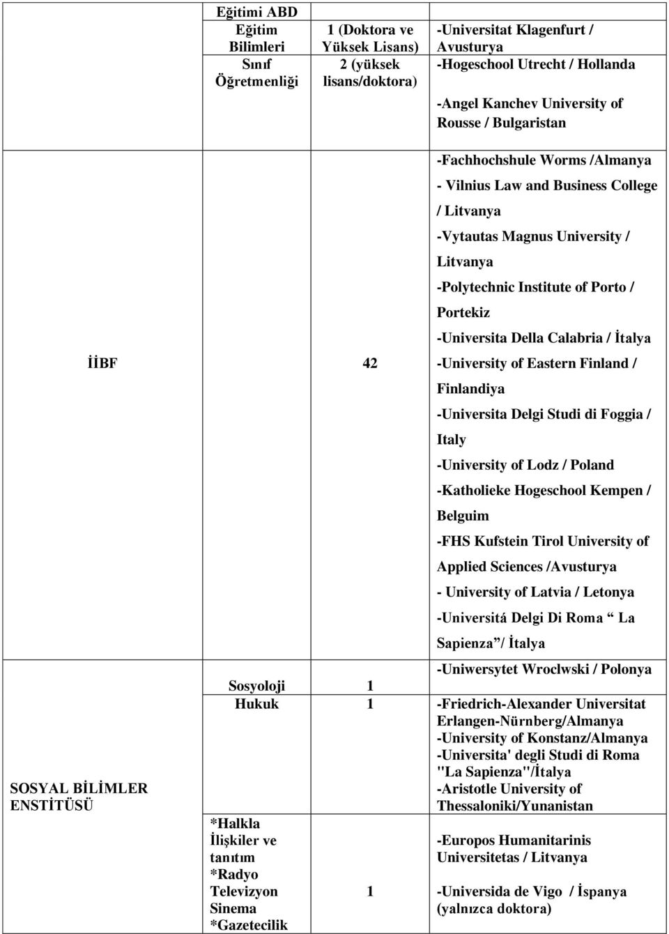 Portekiz -Universita Della Calabria / İtalya -University of Eastern Finland / Finlandiya -Universita Delgi Studi di Foggia / Italy -University of Lodz / Poland -Katholieke Hogeschool Kempen / Belguim