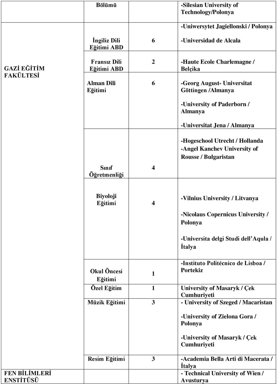 Kanchev University of Rousse / Bulgaristan Biyoloji Eğitimi 4 -Vilnius University / Litvanya Okul Öncesi Eğitimi -Nicolaus Copernicus University / -Universita delgi Studi dell Aqula / İtalya