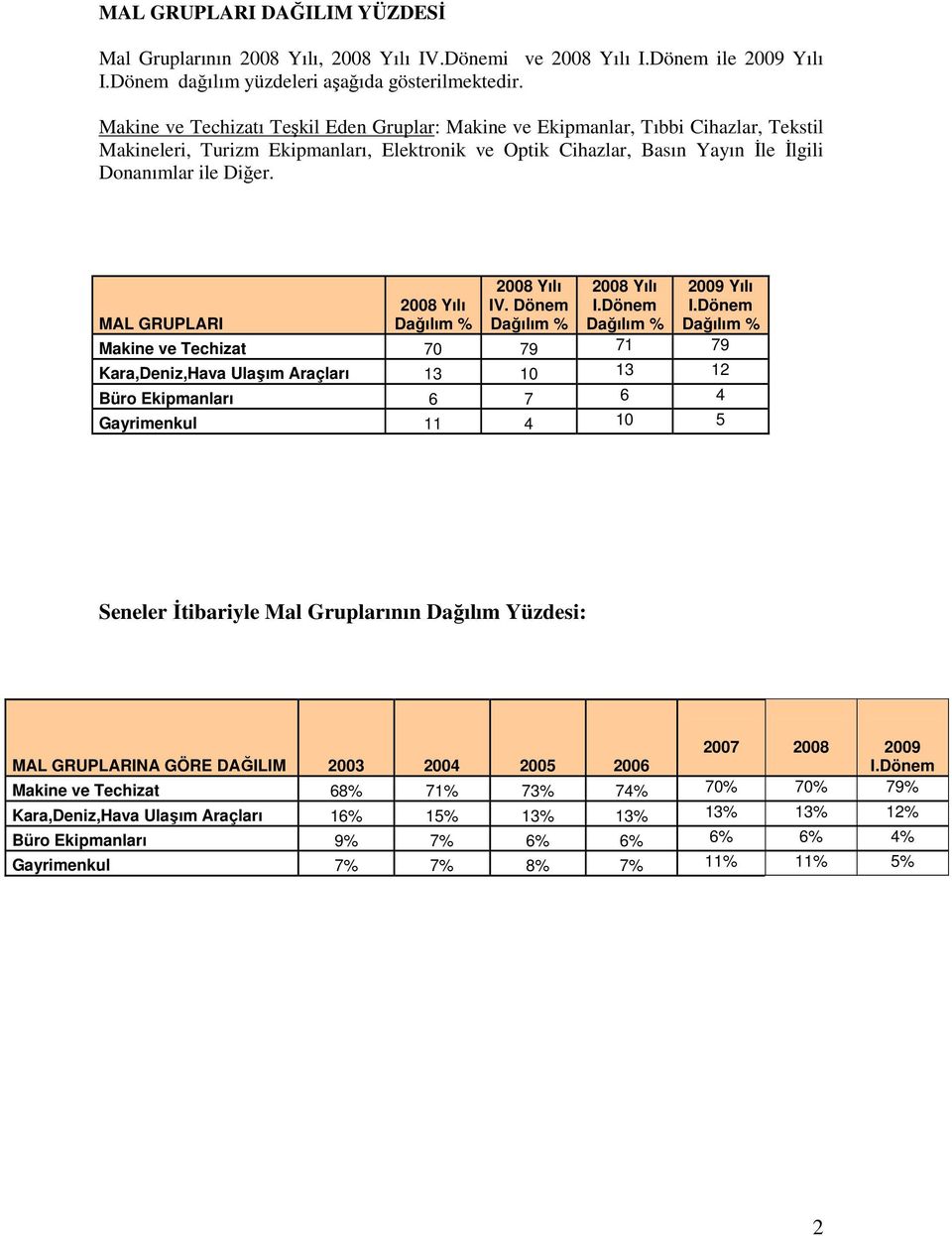 2008 Yılı IV. Dönem Dağılım % 2008 Yılı I.Dönem Dağılım % 2009 Yılı I.