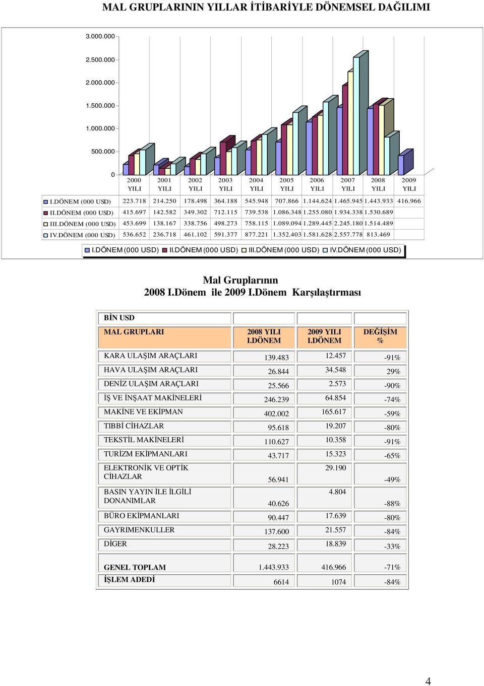 115 1.089.094 1.289.445 2.245.180 1.514.489 IV.DÖNEM (000 USD) 536.652 236.718 461.102 591.377 877.221 1.352.403 1.581.628 2.557.778 813.469 (000 USD) I (000 USD) II (000 USD) IV.