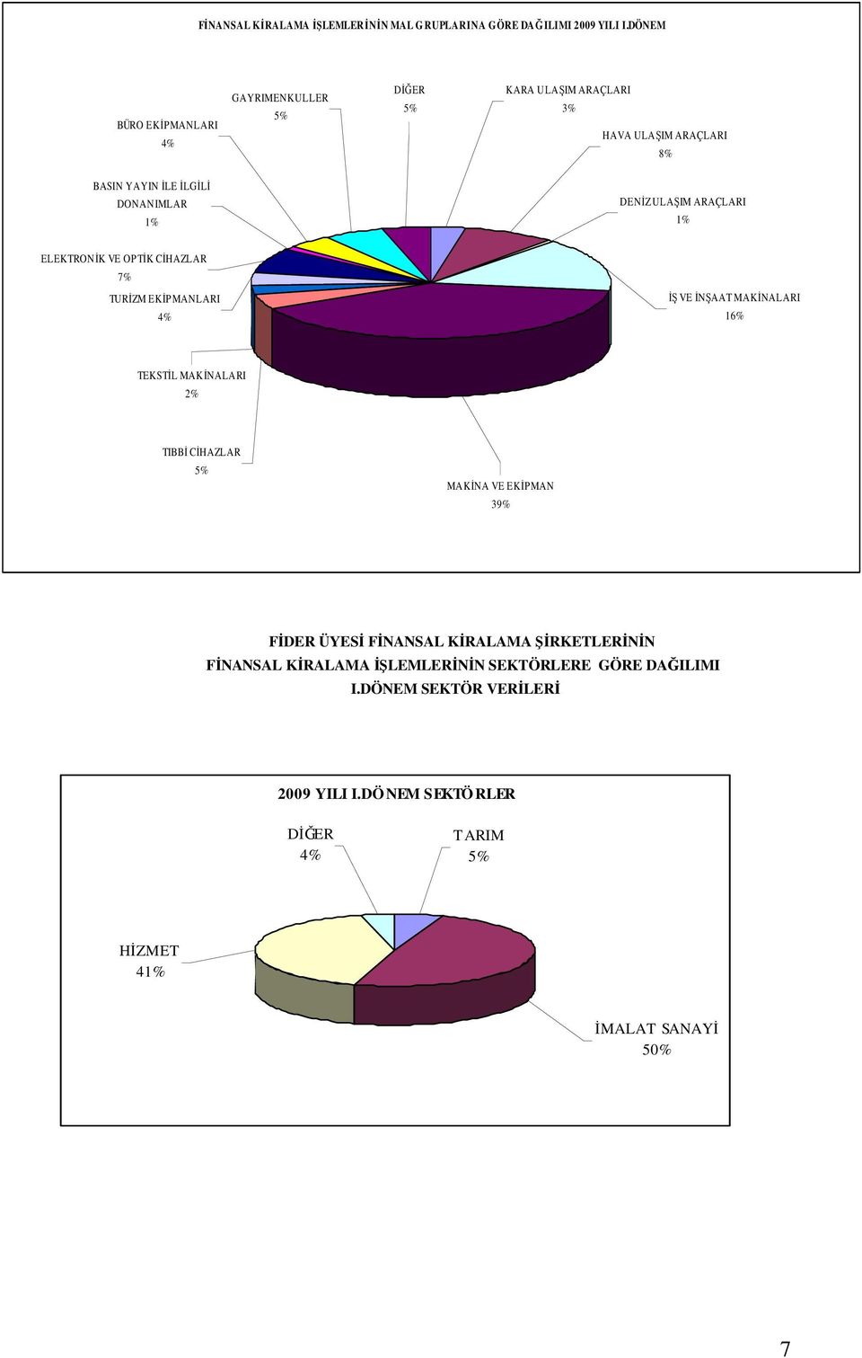 4% ĐŞ VE ĐNŞAAT MAKĐNALARI 16% TEKSTĐL MAKĐNALARI 2% TIBBĐ CĐHAZLAR 5% MAKĐNA VE EKĐPMAN 39% FĐDER ÜYESĐ FĐNANSAL KĐRALAMA ŞĐRKETLERĐNĐN