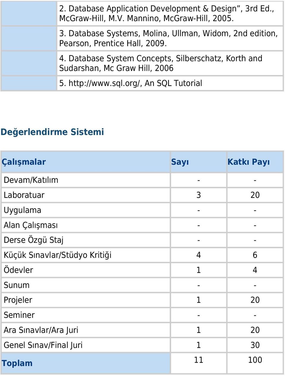 org/, An SQL Tutorial Değerlendirme Sistemi Çalışmalar Sayı Katkı Payı Devam/Katılım - - Laboratuar 3 20 Uygulama - - Alan Çalışması - - Derse Özgü