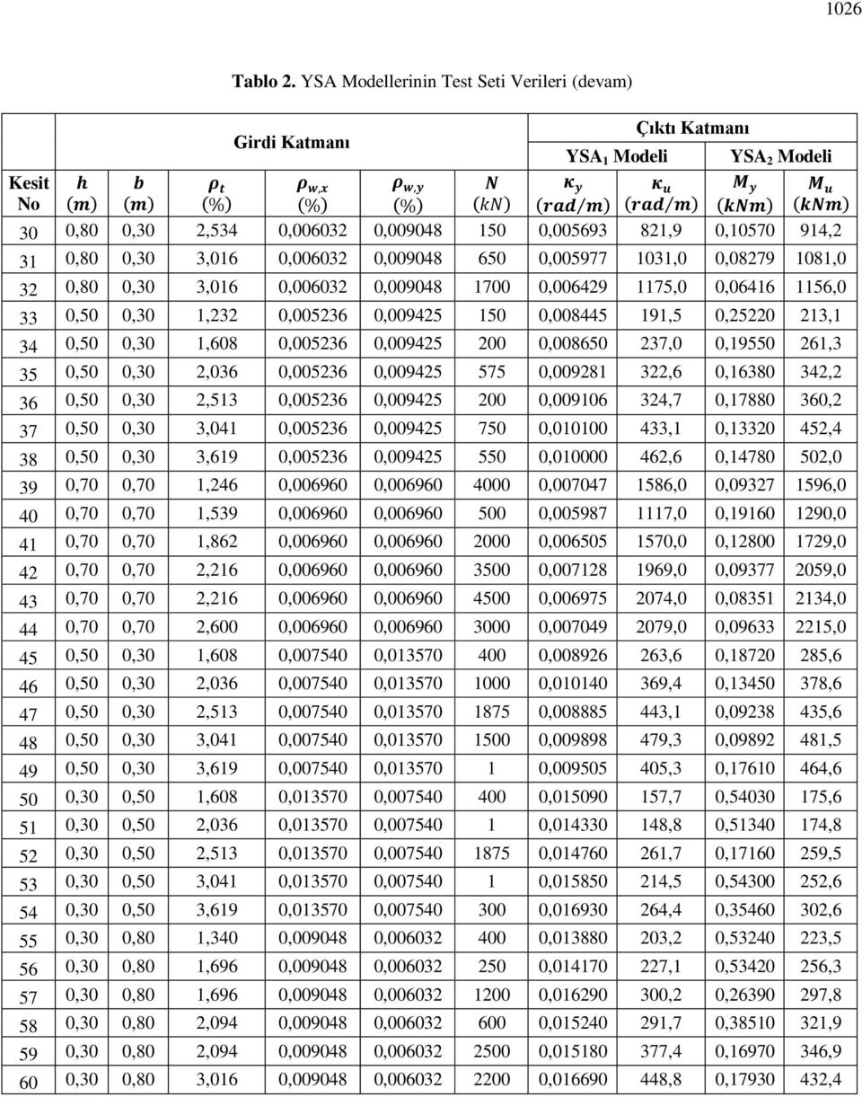 0,009048 650 0,005977 1031,0 0,08279 1081,0 32 0,80 0,30 3,016 0,006032 0,009048 1700 0,006429 1175,0 0,06416 1156,0 33 0,50 0,30 1,232 0,005236 0,009425 150 0,008445 191,5 0,25220 213,1 34 0,50 0,30