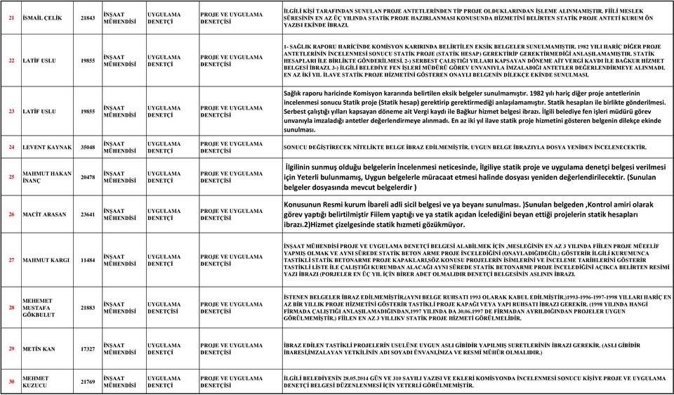 22 LATİF USLU 19855 PROJE VE 1- SAĞLIK RAPORU HARİCİNDE KOMİSYON KARIRINDA BELİRTİLEN EKSİK BELGELER SUNULMAMIŞTIR.