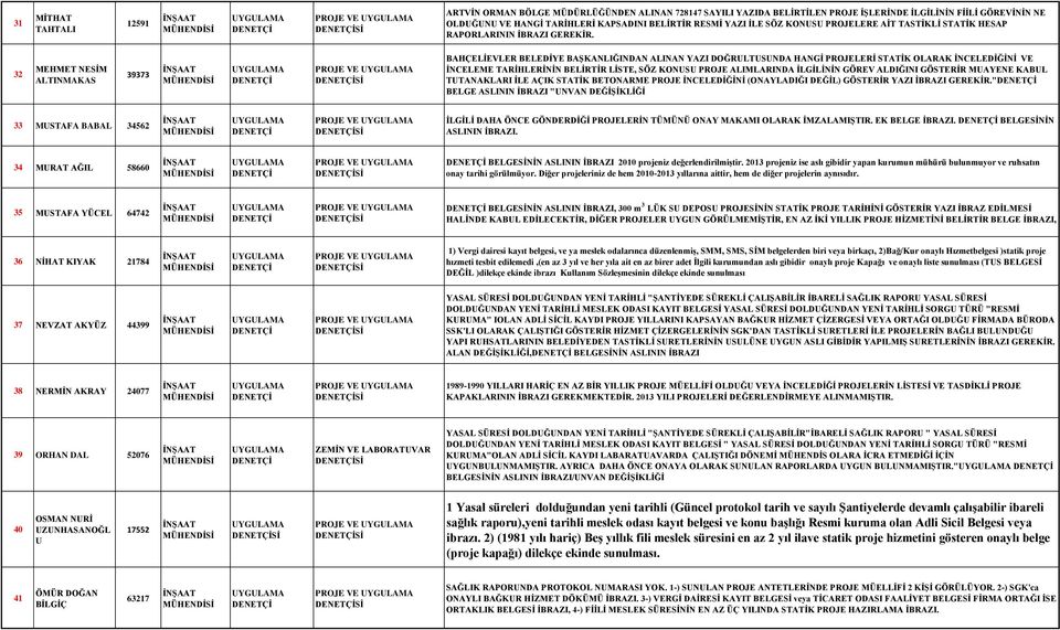 32 MEHMET NESİM ALTINMAKAS 39373 PROJE VE BAHÇELİEVLER BELEDİYE BAŞKANLIĞINDAN ALINAN YAZI DOĞRULTUSUNDA HANGİ PROJELERİ STATİK OLARAK İNCELEDİĞİNİ VE İNCELEME TARİHLERİNİN BELİRTİR LİSTE, SÖZ KONUSU