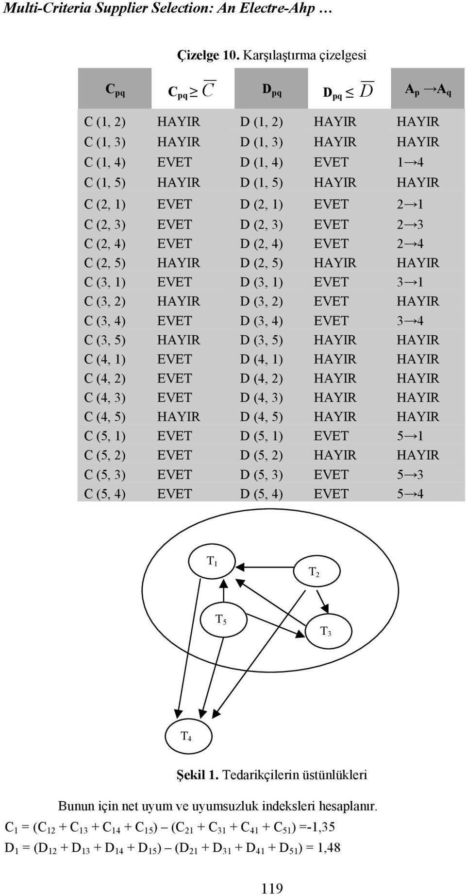 1) EVET 2 1 C (2, 3) EVET (2, 3) EVET 2 3 C (2, 4) EVET (2, 4) EVET 2 4 C (2, 5) HAYIR (2, 5) HAYIR HAYIR C (3, 1) EVET (3, 1) EVET 3 1 C (3, 2) HAYIR (3, 2) EVET HAYIR C (3, 4) EVET (3, 4) EVET 3 4