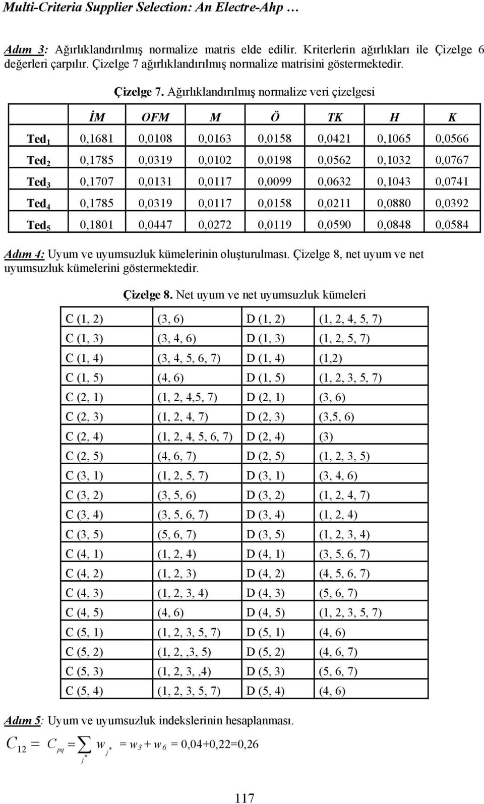 Ağılıklandıılmış nomalize vei çizelgesi İM OFM M Ö TK H K Ted 1 0,1681 0,0108 0,0163 0,0158 0,0421 0,1065 0,0566 Ted 2 0,1785 0,0319 0,0102 0,0198 0,0562 0,1032 0,0767 Ted 3 0,1707 0,0131 0,0117