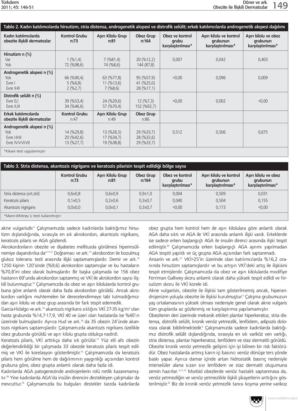 Grup Obez ve kontrol Aşırı kilolu ve kontrol Aşırı kilolu ve obez obezite ilişkili dermatozlar n:73 n:81 n:164 grubu grubunun grubunun karşılaştırılması* karşılaştırılması* karşılaştırılması*