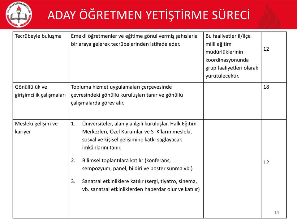 12 Gönüllülük ve girişimcilik çalışmaları Topluma hizmet uygulamaları çerçevesinde çevresindeki gönüllü kuruluşları tanır ve gönüllü çalışmalarda görev alır. 18 Mesleki gelişim ve kariyer 1.