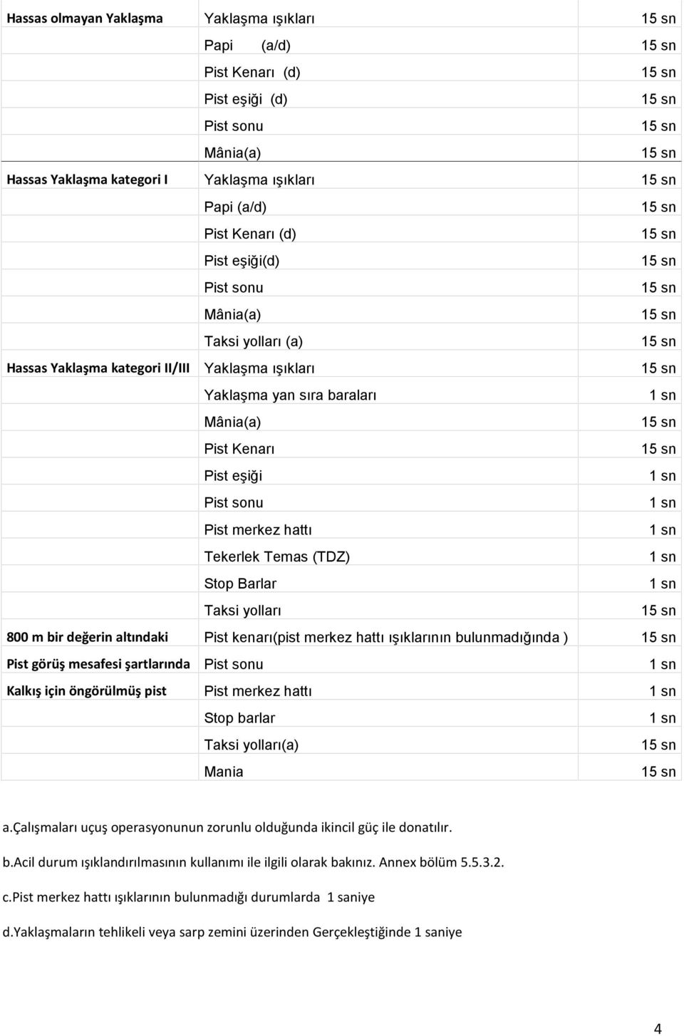 değerin altındaki 15 sn 1 sn Mânia(a) 15 sn Pist Kenarı 15 sn Pist eşiği 1 sn Pist sonu 1 sn Pist merkez hattı 1 sn Tekerlek Temas (TDZ) 1 sn Stop Barlar 1 sn Taksi yolları 15 sn Pist kenarı(pist