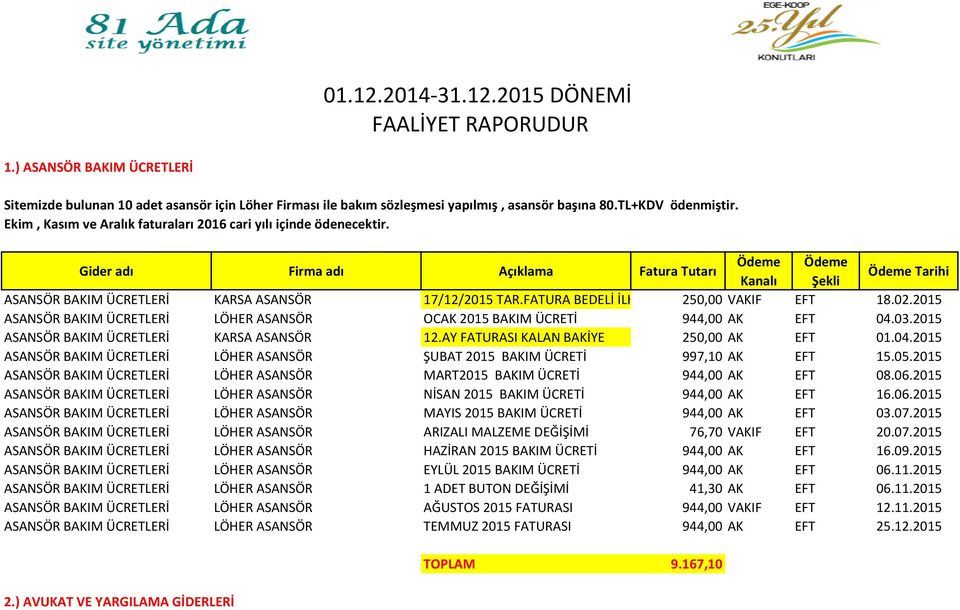 2015 ASANSÖR BAKIM ÜCRETLERİ LÖHER ASANSÖR OCAK 2015 BAKIM ÜCRETİ 944,00 AK EFT 04.03.2015 ASANSÖR BAKIM ÜCRETLERİ KARSA ASANSÖR 12.AY FATURASI KALAN BAKİYE 250,00 AK EFT 01.04.2015 ASANSÖR BAKIM ÜCRETLERİ LÖHER ASANSÖR ŞUBAT 2015 BAKIM ÜCRETİ 997,10 AK EFT 15.