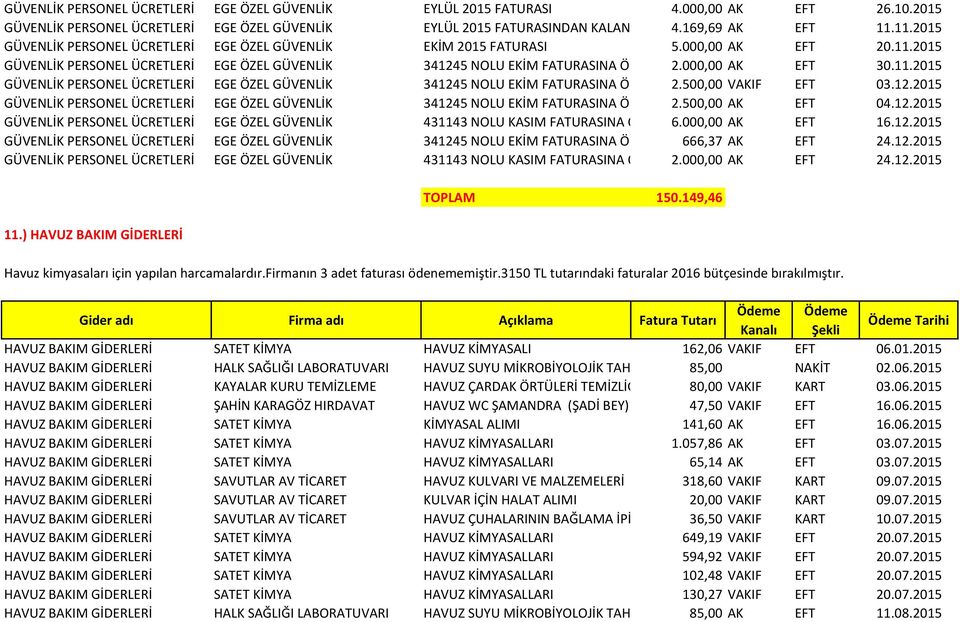 11.2015 GÜVENLİK PERSONEL ÜCRETLERİ EGE ÖZEL GÜVENLİK 341245 NOLU EKİM FATURASINA ÖDEME 2.500,00 VAKIF EFT 03.12.2015 GÜVENLİK PERSONEL ÜCRETLERİ EGE ÖZEL GÜVENLİK 341245 NOLU EKİM FATURASINA ÖDEME 2.500,00 AK EFT 04.