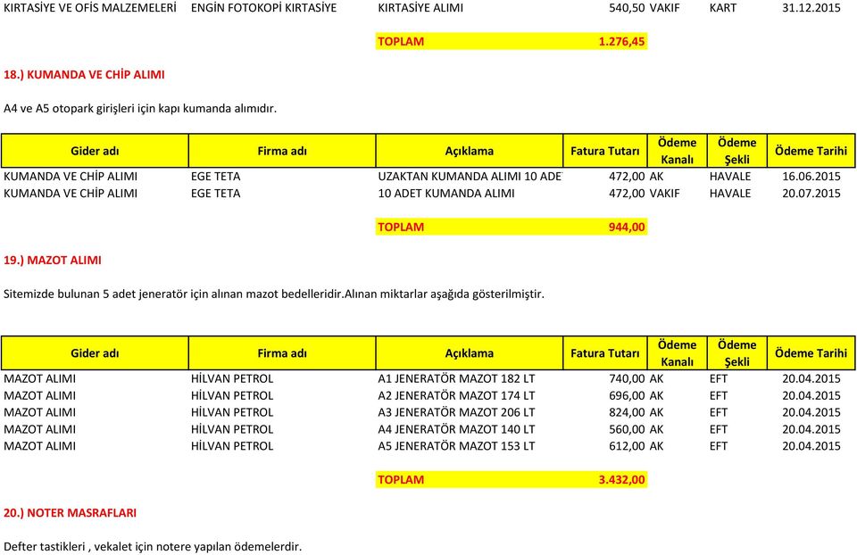 ) MAZOT ALIMI TOPLAM 944,00 Sitemizde bulunan 5 adet jeneratör için alınan mazot bedelleridir.alınan miktarlar aşağıda gösterilmiştir.