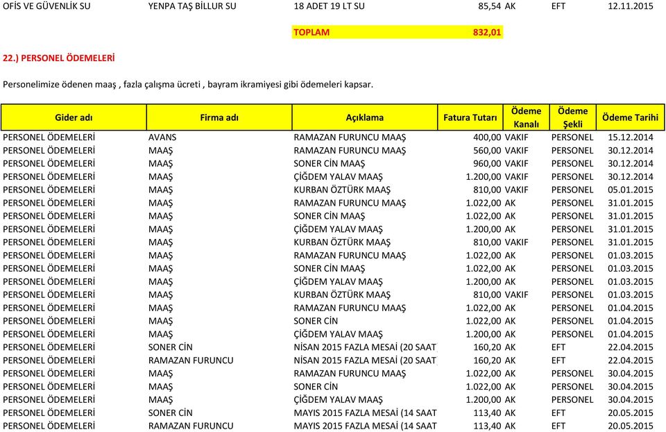 12.2014 PERSONEL ÖDEMELERİ MAAŞ ÇİĞDEM YALAV MAAŞ 1.200,00 VAKIF PERSONEL 30.12.2014 PERSONEL ÖDEMELERİ MAAŞ KURBAN ÖZTÜRK MAAŞ 810,00 VAKIF PERSONEL 05.01.2015 PERSONEL ÖDEMELERİ MAAŞ RAMAZAN FURUNCU MAAŞ 1.