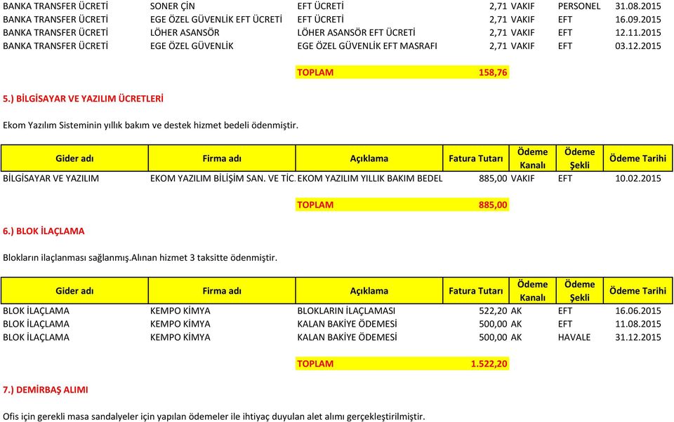 ) BİLGİSAYAR VE YAZILIM ÜCRETLERİ Ekom Yazılım Sisteminin yıllık bakım ve destek hizmet bedeli ödenmiştir. TOPLAM 158,76 BİLGİSAYAR VE YAZILIM EKOM YAZILIM BİLİŞİM SAN. VE TİC. EKOM LTD. ŞTİ.