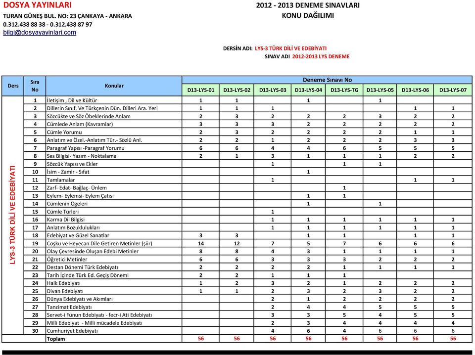 2 2 1 2 2 2 3 3 7 Paragraf Yapısı -Paragraf Yorumu 6 6 4 4 6 5 5 5 8 Ses Bilgisi- Yazım - ktalama 2 1 3 1 1 1 2 2 9 Sözcük Yapısı ve Ekler 1 1 1 10 İsim - Zamir - Sıfat 1 11 Tamlamalar 1 1 1 12 Zarf-