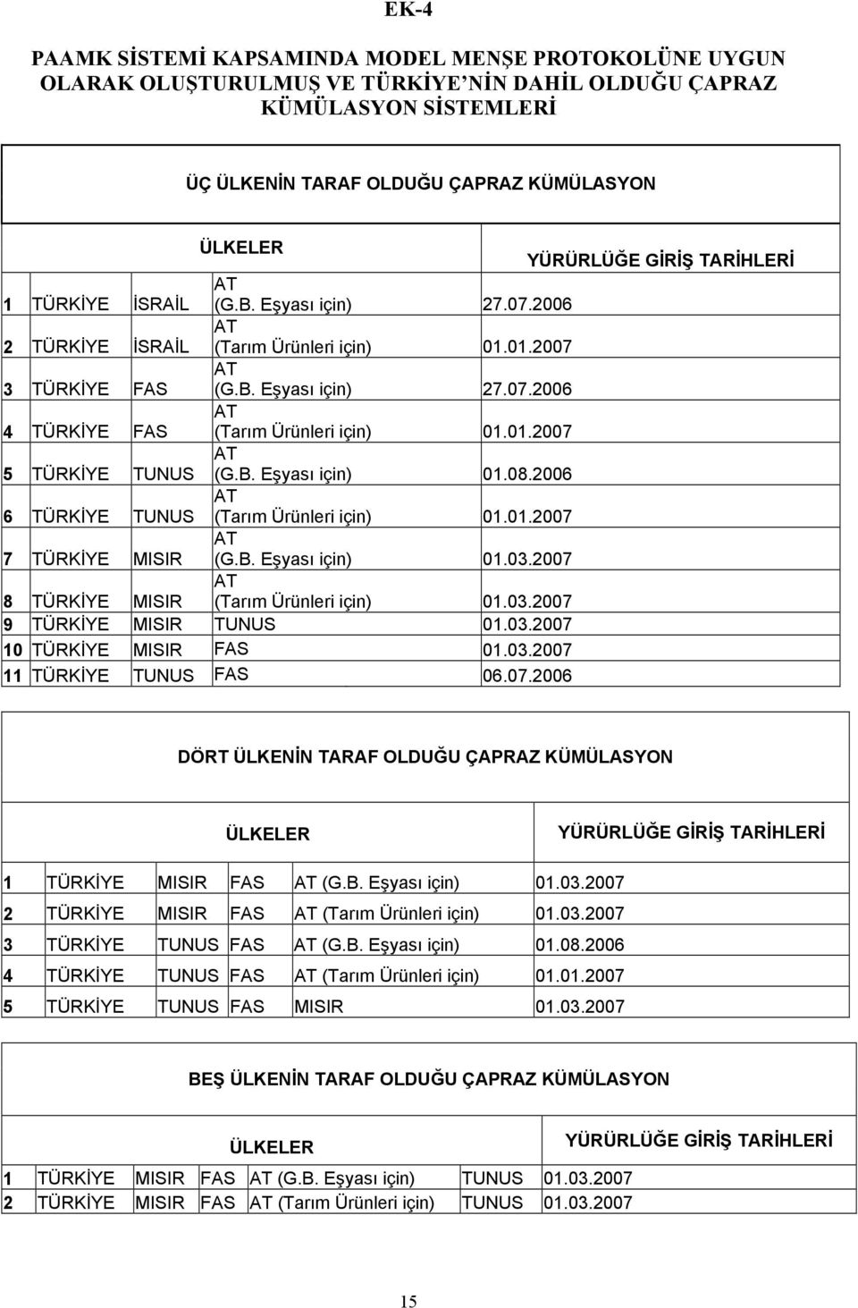 01.2007 5 TÜRKİYE TUNUS AT (G.B. Eşyası için) 01.08.2006 6 TÜRKİYE TUNUS AT (Tarım Ürünleri için) 01.01.2007 7 TÜRKİYE MISIR AT (G.B. Eşyası için) 01.03.