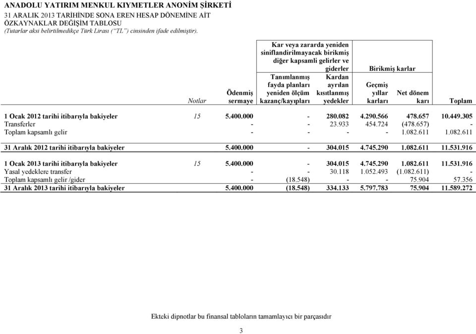 yedekler Birikmiş karlar Geçmiş yıllar karları Net dönem karı Toplam 1 Ocak 2012 tarihi itibarıyla bakiyeler 15 5.400.000-280.082 4.290.566 478.657 10.449.305 Transferler - - 23.933 454.724 (478.