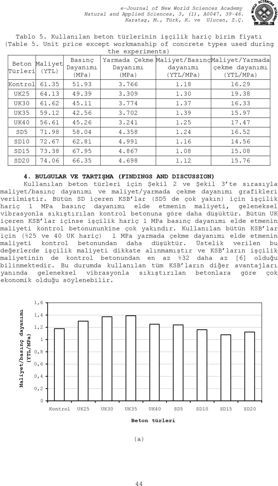 Maliyet/Yarmada çekme dayanımı (YTL/MPa) Kontrol 61.35 51.93 3.766 1.18 16.29 UK25 64.13 49.39 3.309 1.30 19.38 UK30 61.62 45.11 3.774 1.37 16.33 UK35 59.12 42.56 3.702 1.39 15.97 UK40 56.61 45.26 3.