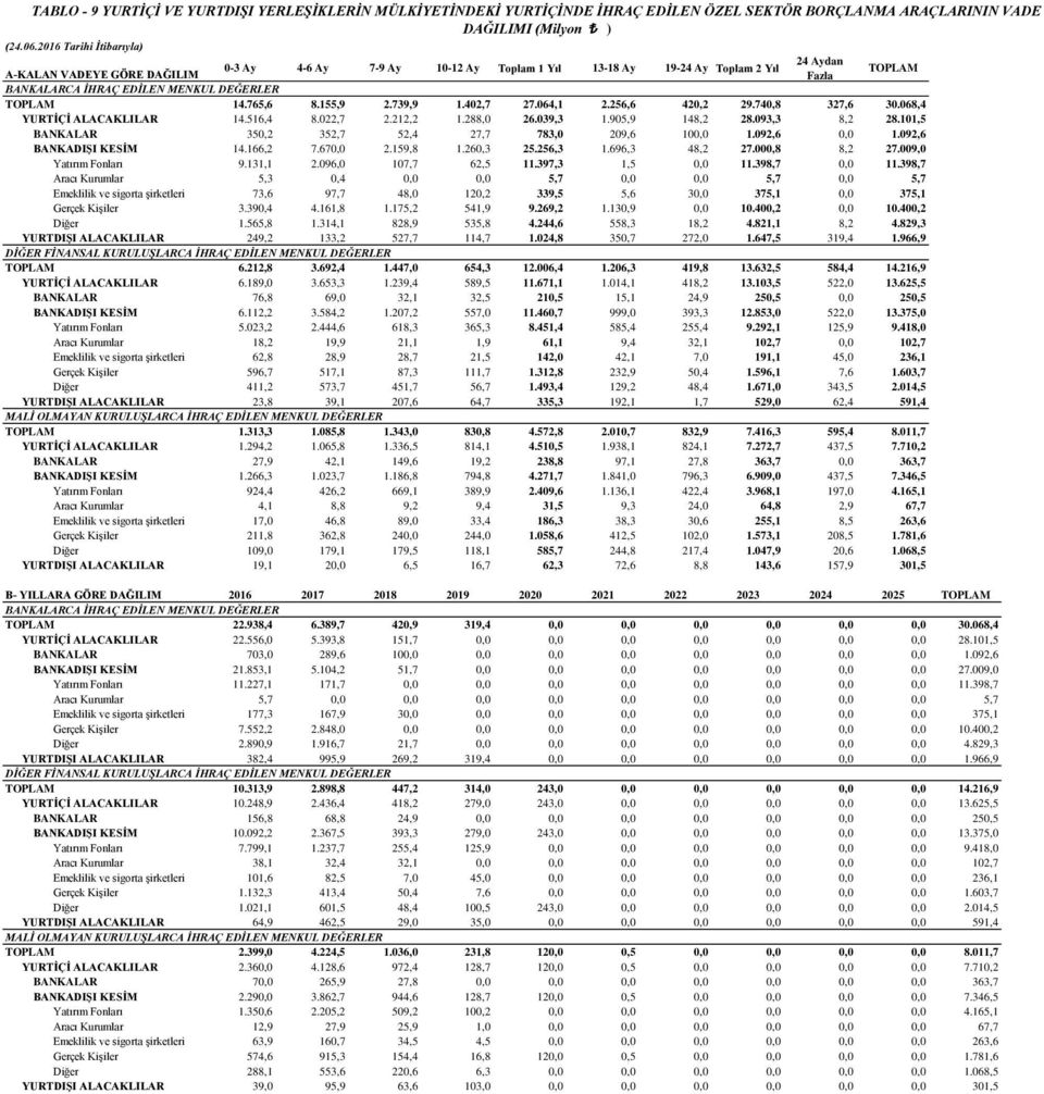 256,6 420,2 29.740,8 327,6 30.068,4 YURTİÇİ ALACAKLILAR 14.516,4 8.022,7 2.212,2 1.288,0 26.039,3 1.905,9 148,2 28.093,3 8,2 28.101,5 BANKALAR 350,2 352,7 52,4 27,7 783,0 209,6 100,0 1.092,6 0,0 1.