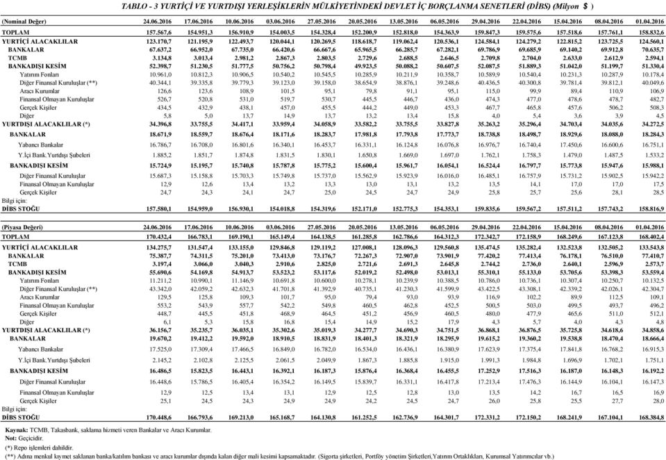 832,6 YURTİÇİ ALACAKLILAR 123.170,7 121.195,9 122.493,7 120.044,1 120.269,5 118.618,7 119.062,4 120.536,1 124.584,1 124.279,2 122.815,2 123.725,5 124.560,1 BANKALAR 67.637,2 66.952,0 67.735,0 66.