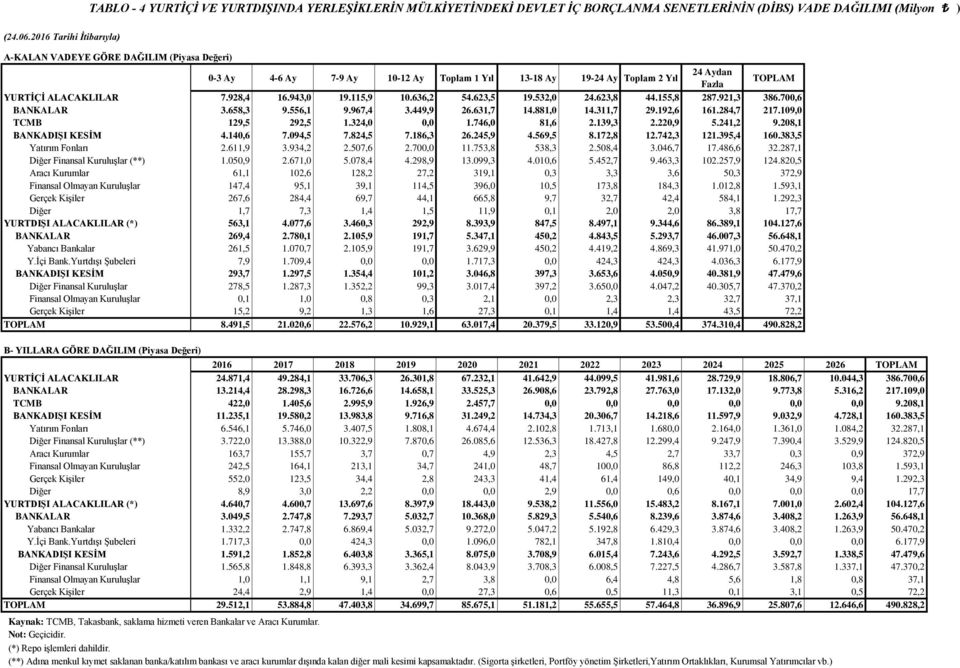 943,0 19.115,9 10.636,2 54.623,5 19.532,0 24.623,8 44.155,8 287.921,3 386.700,6 BANKALAR 3.658,3 9.556,1 9.967,4 3.449,9 26.631,7 14.881,0 14.311,7 29.192,6 161.284,7 217.109,0 TCMB 129,5 292,5 1.