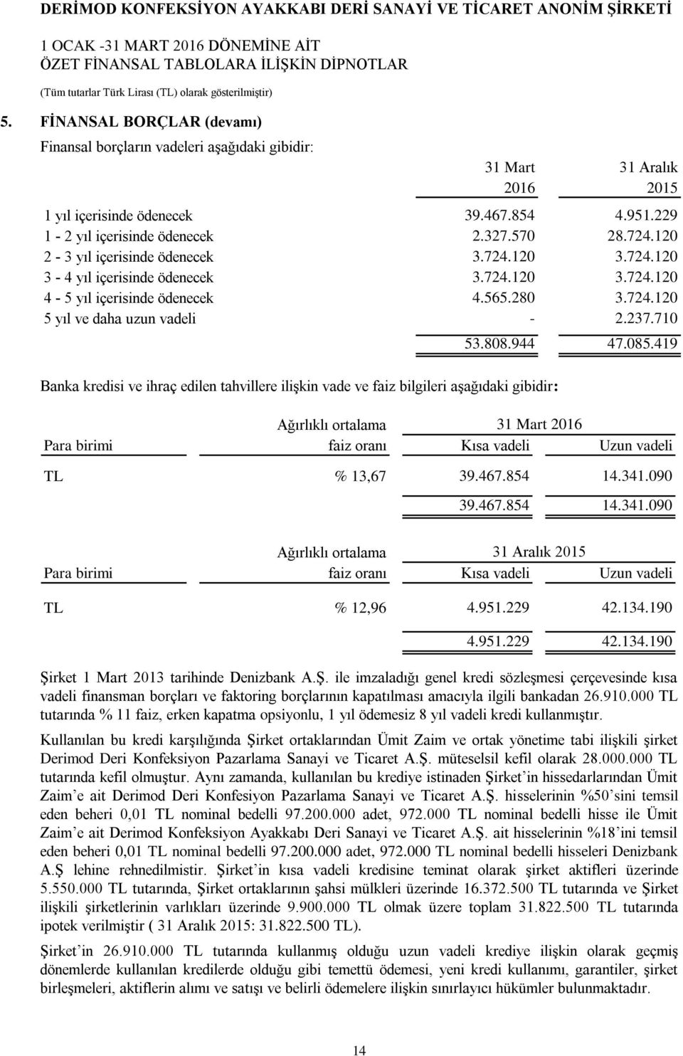 710 Banka kredisi ve ihraç edilen tahvillere ilişkin vade ve faiz bilgileri aşağıdaki gibidir: 53.808.944 47.085.