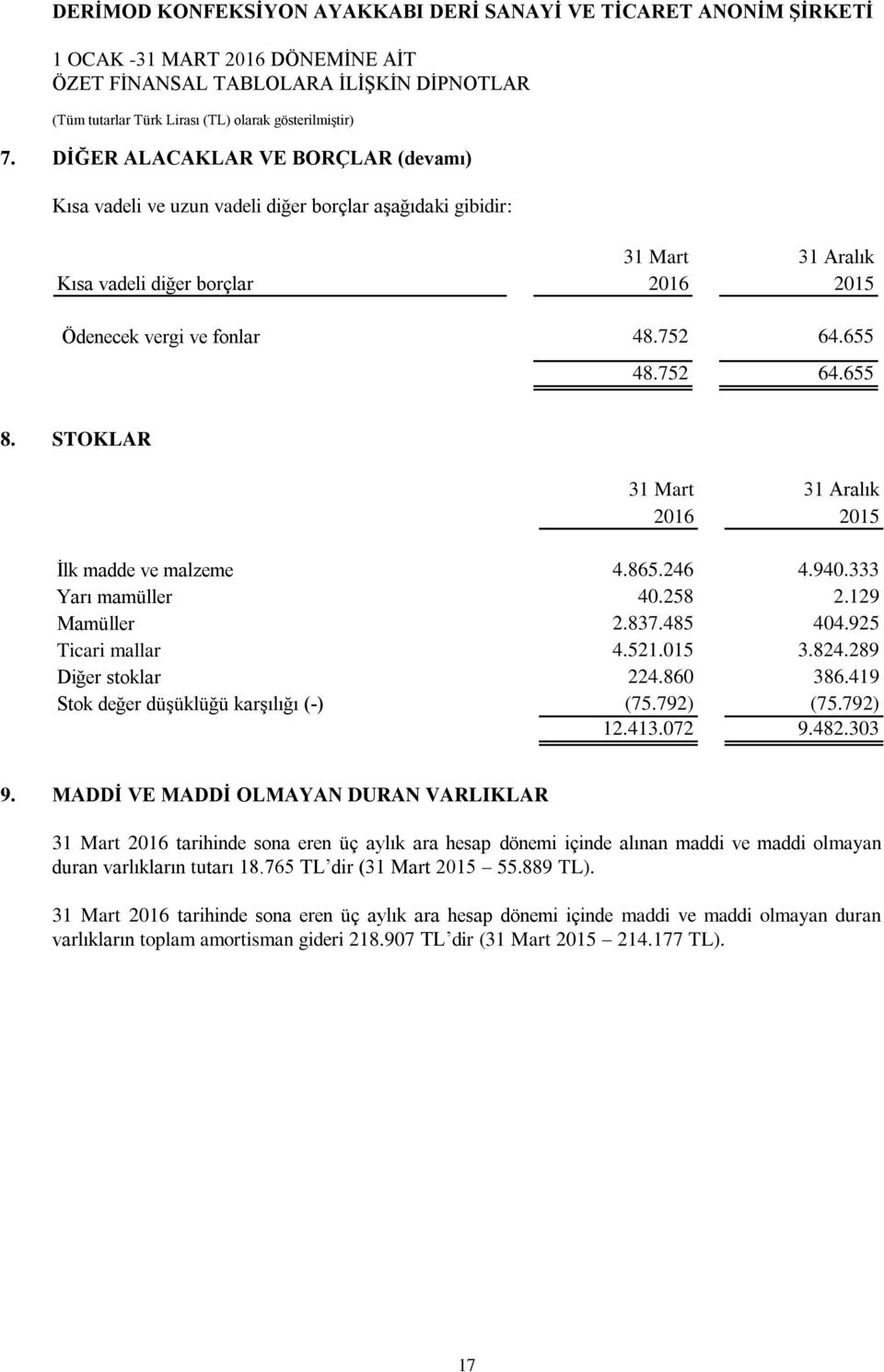 860 386.419 Stok değer düşüklüğü karşılığı (-) (75.792) (75.792) 12.413.072 9.482.303 9.