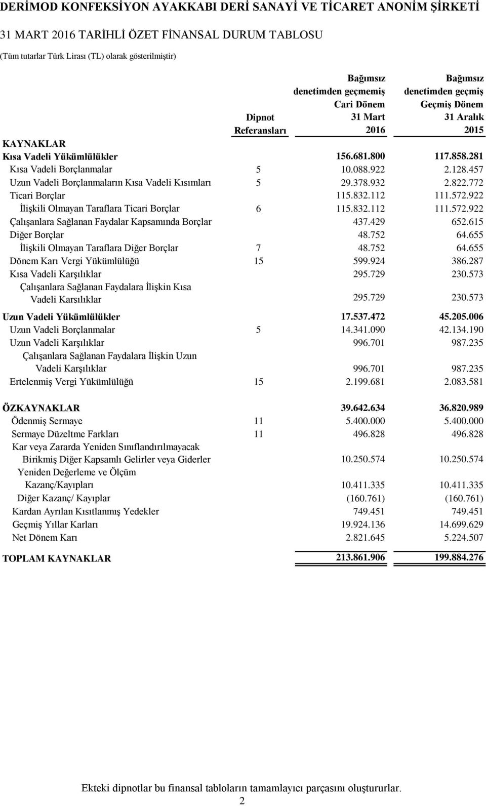 922 İlişkili Olmayan Taraflara Ticari Borçlar 6 115.832.112 111.572.922 Çalışanlara Sağlanan Faydalar Kapsamında Borçlar 437.429 652.615 Diğer Borçlar 48.752 64.