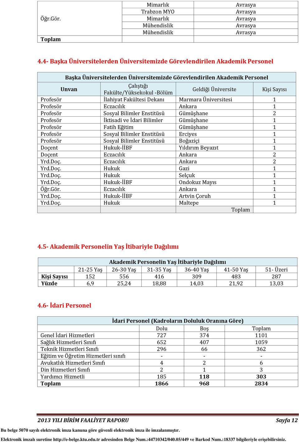 Üniversite Kişi Sayısı Profesör İlahiyat Fakültesi Dekanı Marmara Üniversitesi 1 Profesör Eczacılık Ankara 1 Profesör Sosyal Bilimler Enstitüsü Gümüşhane 2 Profesör İktisadi ve İdari Bilimler