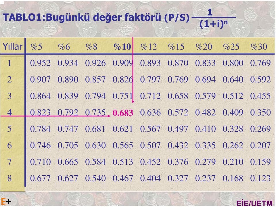 792 0.735 0.683 0.636 0.572 0.482 0.409 0.350 5 0.784 0.747 0.681 0.621 0.567 0.497 0.410 0.328 0.269 6 0.746 0.705 0.630 0.565 0.