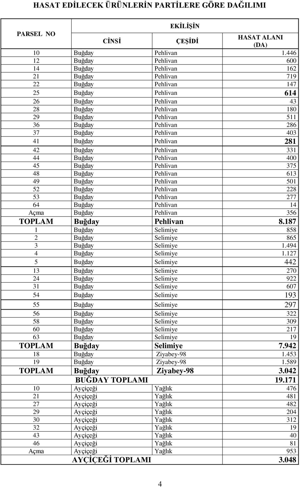 Pehlivan 286 37 Buğday Pehlivan 403 41 Buğday Pehlivan 281 42 Buğday Pehlivan 331 44 Buğday Pehlivan 400 45 Buğday Pehlivan 375 48 Buğday Pehlivan 613 49 Buğday Pehlivan 501 52 Buğday Pehlivan 228 53