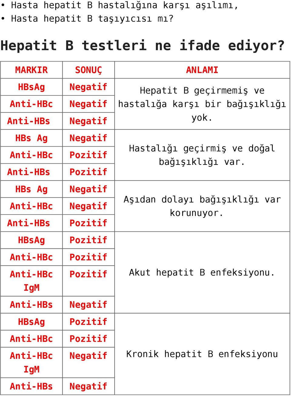 Negatif Anti-HBc Negatif Anti-HBs hastalığa karşı bir bağışıklığı yok. Hastalığı geçirmiş ve doğal bağışıklığı var.