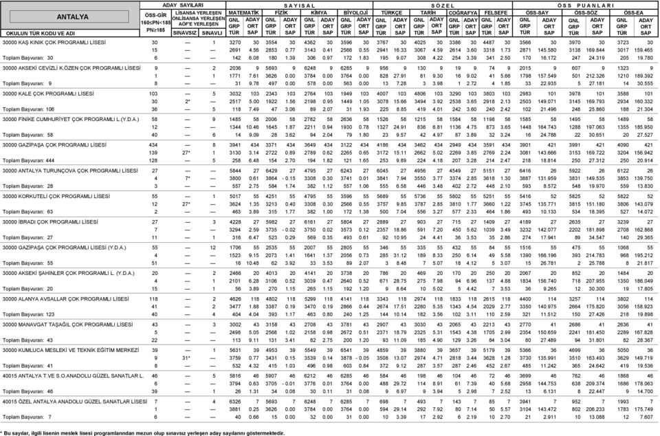22 254 3.39 341 2.50 170 16.172 247 24.319 205 19.780 30000 AKSEKÝ CEVÝZLÝ K.ÖZEN ÇOK PROGRAMLI LÝSESÝ 9 2 2036 9 5693 9 6248 9 6285 9 956 9 130 9 19 9 74 9 2015 9 607 9 1323 9 1 1 1771 7.61 3626 0.