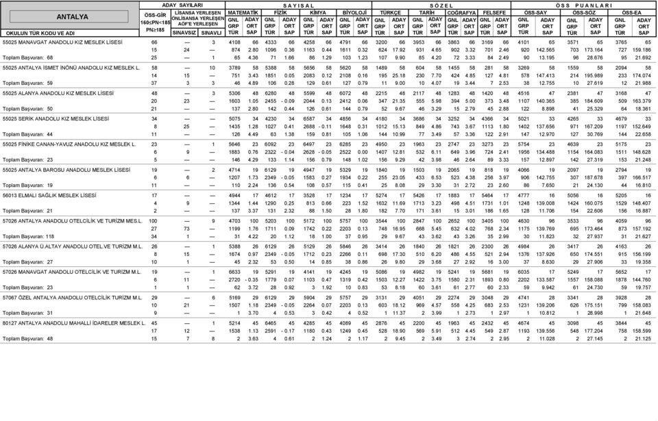 20 72 3.33 84 2.49 90 13.195 96 28.676 95 21.692 55025 ANTALYA ÝSMET ÝNÖNÜ ANADOLU KIZ MESLEK L.