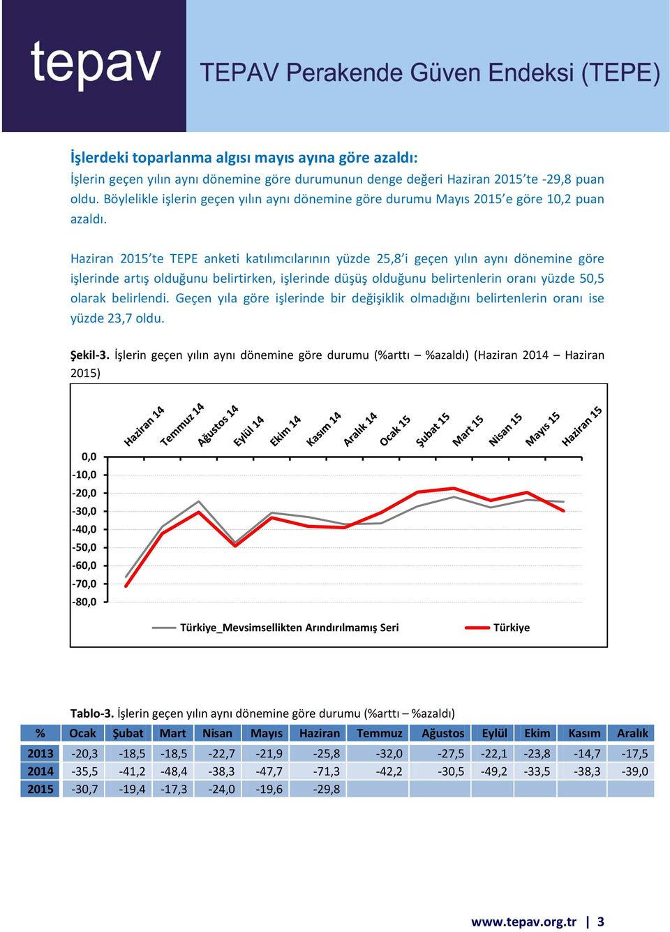 Haziran 2015 te TEPE anketi katılımcılarının yüzde 25,8 i geçen yılın aynı dönemine göre işlerinde artış olduğunu belirtirken, işlerinde düşüş olduğunu belirtenlerin oranı yüzde 50,5 olarak